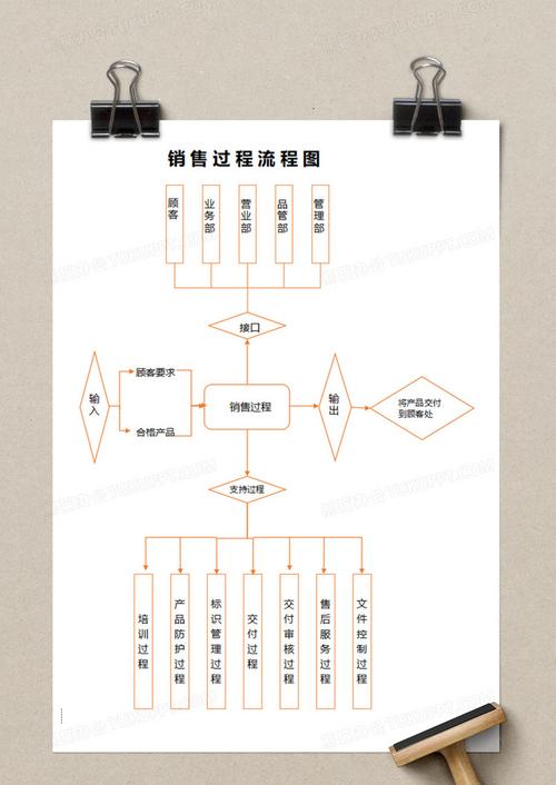 销售过程流程图execl模板no